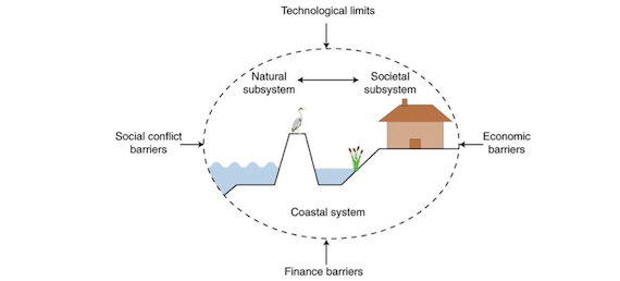 Read more about the article Ability of societies to adapt to 21st century sea-level rise
