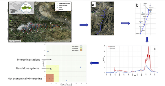 Proposed methodology for evaluation of small  hydropower sustainability in a Mediterranean climate (article)