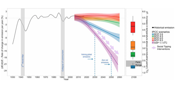 Social tipping dynamics for stabilizing Earth’s climate by 2050 (article)